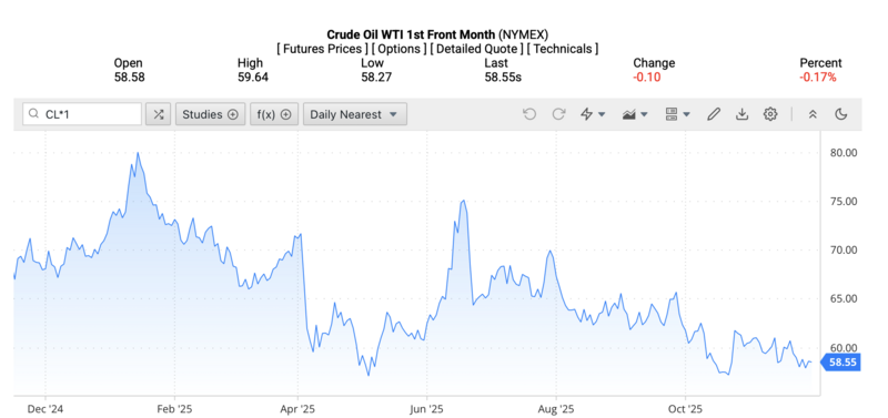 Giá dầu WTI trên thị trường thế giới rạng sáng ngày 01/12/2025 (theo giờ Việt Nam). Nguồn: Oilprice