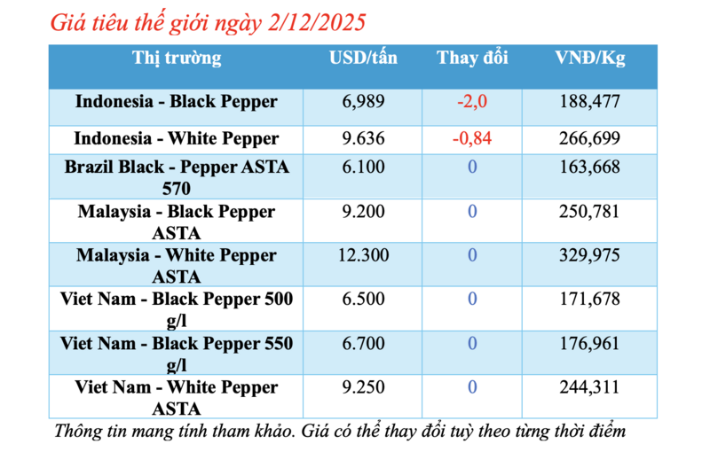 Giá tiêu hôm nay 2/12/2025: Đồng loạt giảm mạnh - 1