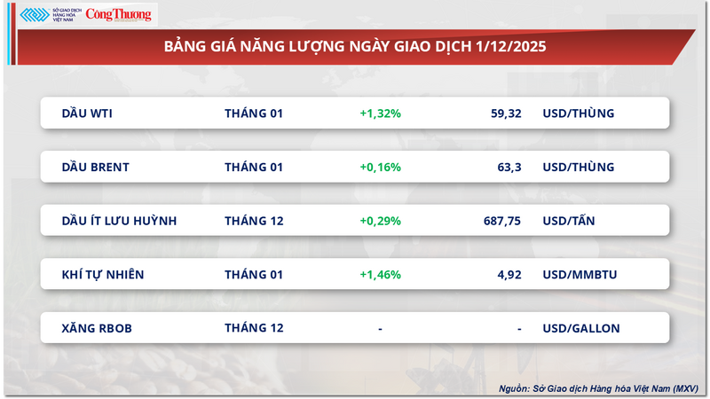 Bảng giá năng lượng