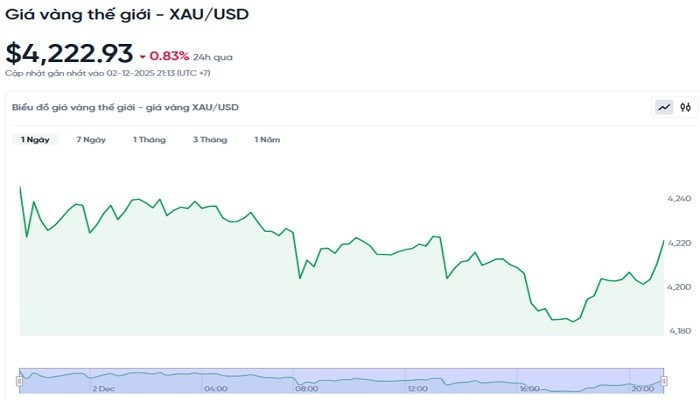 Diễn biến giá vàng thế giới trong 24h qua bieudogiavang312.jpg
