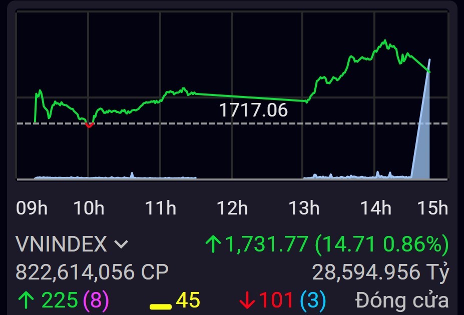 Khối ngoại mua ròng gần 3.800 tỷ đồng, VN-Index vượt 1.731 điểm