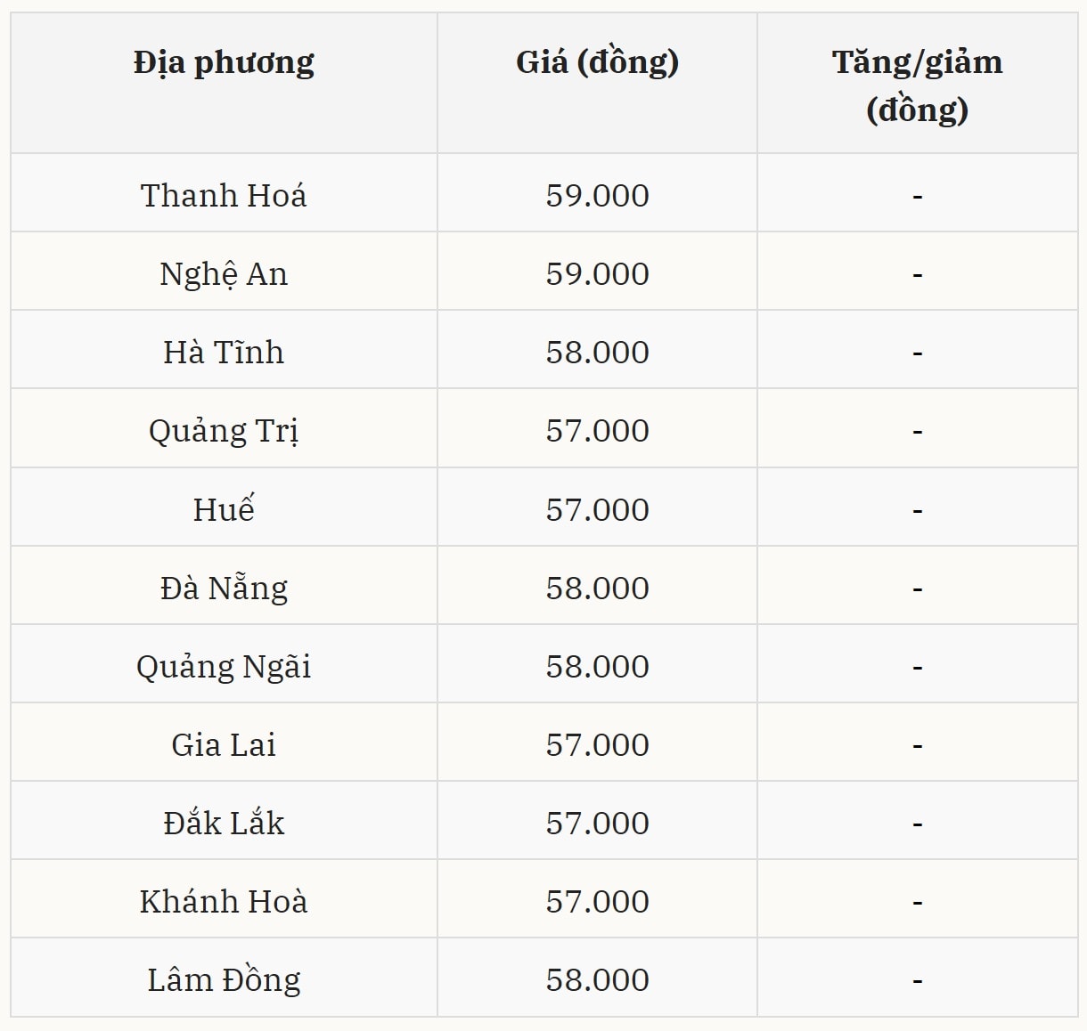 Miền Trung – Tây Nguyên ổn định, giá cao nhất giữ ở 59.000 đồng kg