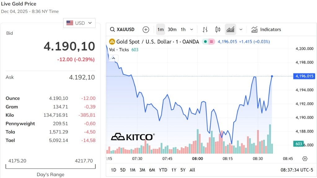 Vàng thế giới giảm nhẹ khi thị trường cổ phiếu khởi sắc
