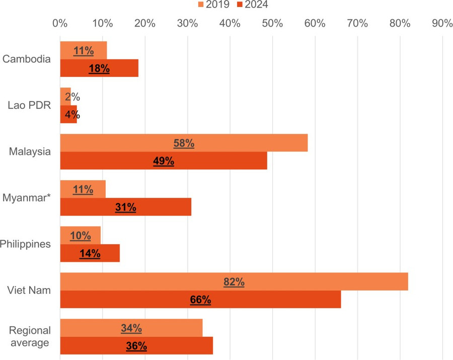 Tỷ lệ học sinh lớp 5 đạt mức năng lực cao ở lĩnh vực Đọc hiểu. 1.png