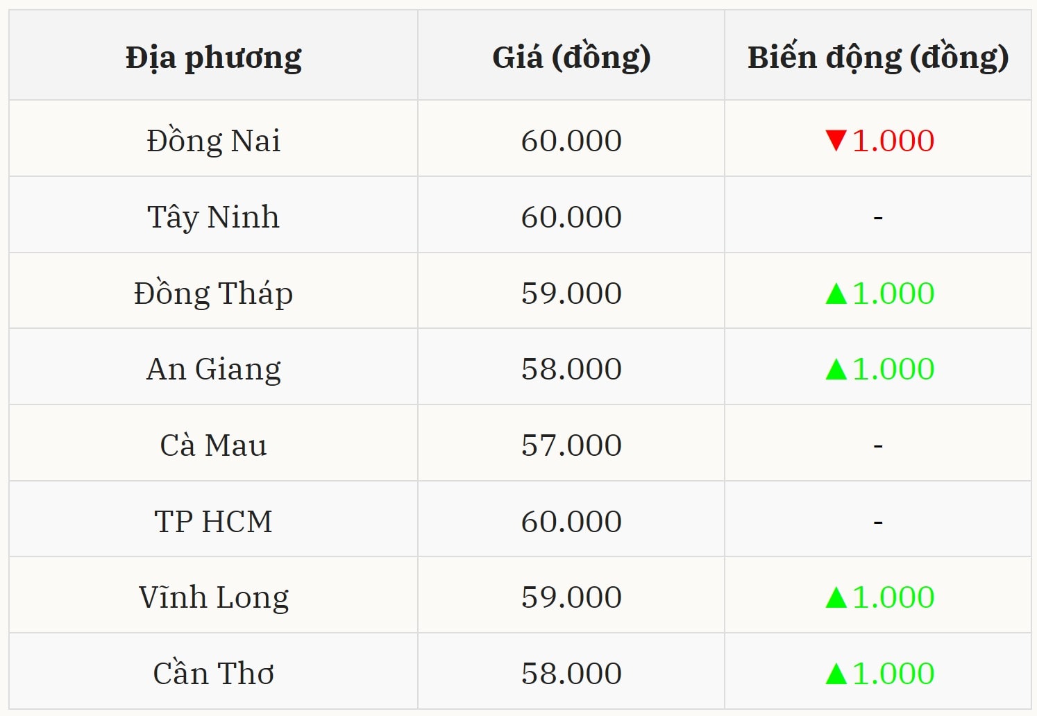 Diễn biến giá heo hơi tại miền Nam Tăng giảm trái chiều