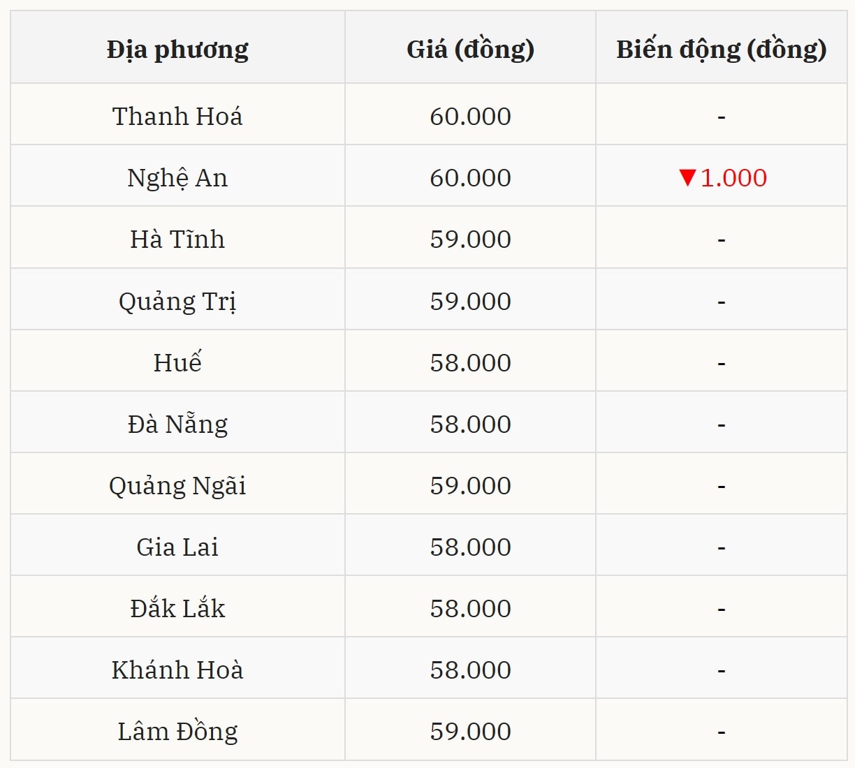 Tình hình giá heo hơi tại miền Trung – Tây Nguyên Giảm nhẹ tại Nghệ An