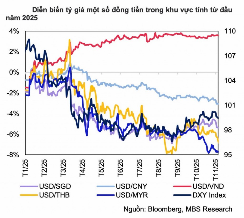 Giá USD tiếp tục ngược chiều thế giới, nhưng đảm bảo thông suốt