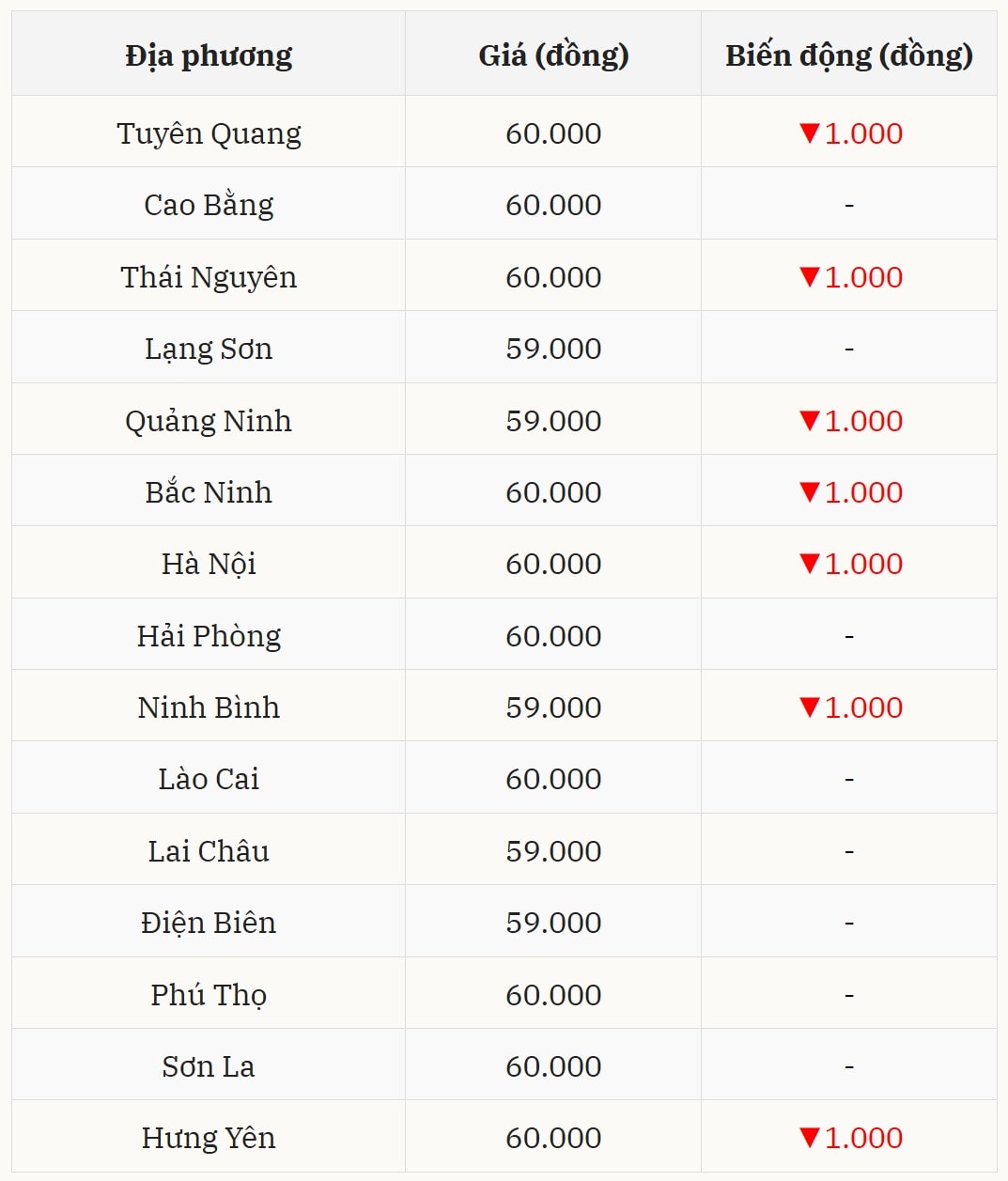 Diễn biến giá heo hơi hôm nay tại miền Bắc Quay đầu giảm mạnh