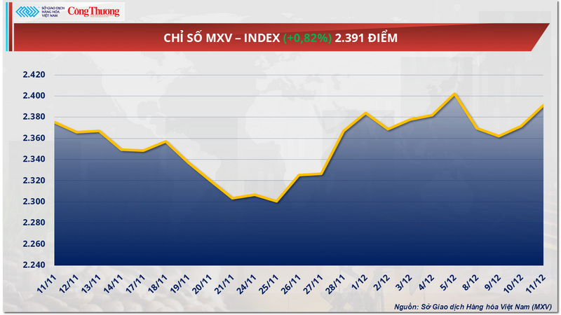 Chỉ số MXV-Index.