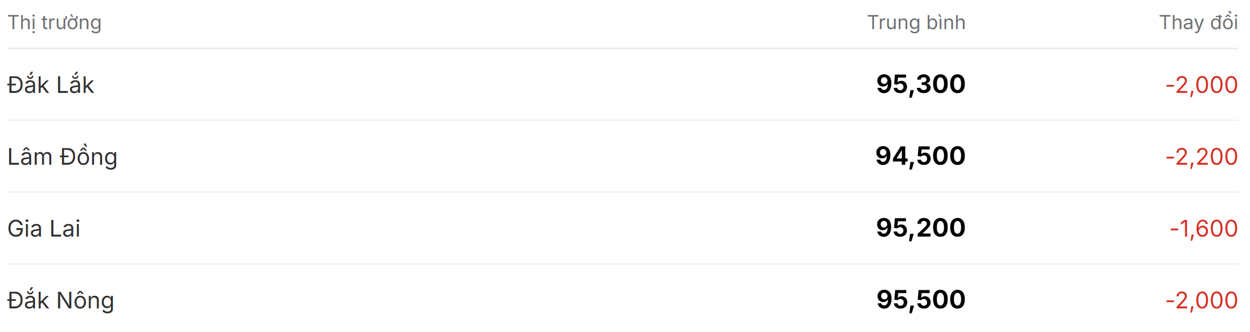 Giá cà phê trong nước lùi về vùng 94.000 đồng mỗi kg