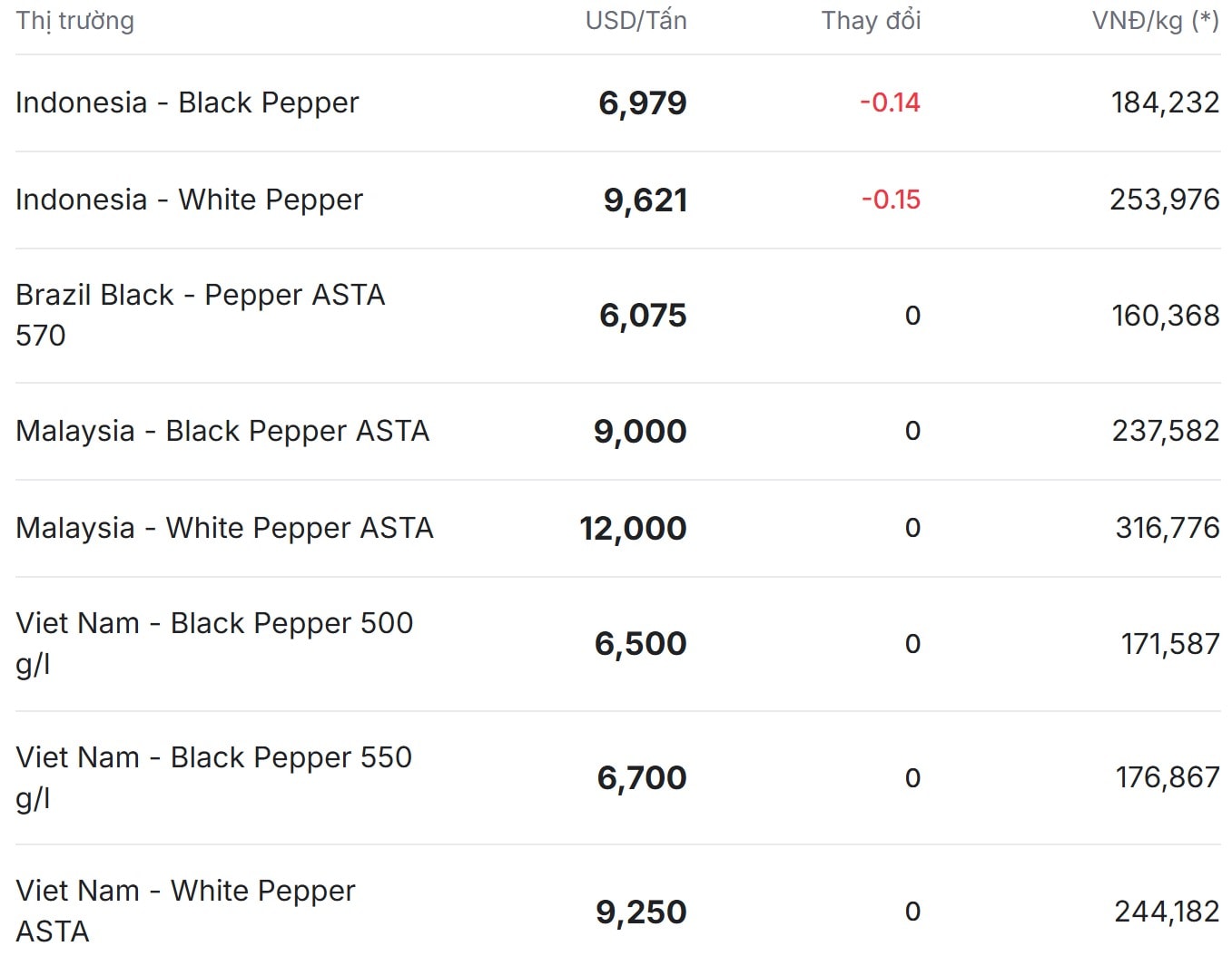 Giá tiêu quốc tế duy trì xu hướng ổn định
