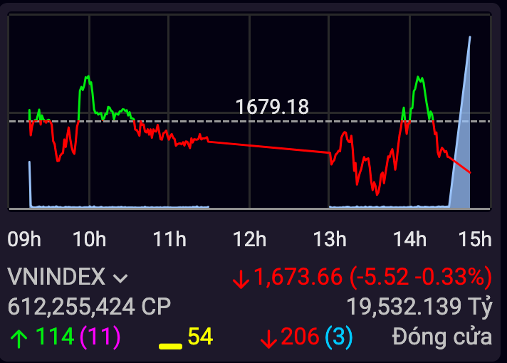 VN-Index giằng co dưới áp lực điều chỉnh, thanh khoản hụt hơi