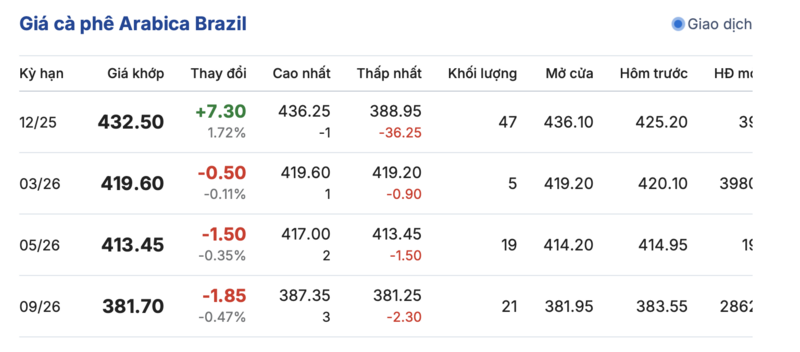 Giá cà phê hôm nay 19/12/2025: Lao dốc, xuống dưới mốc 90.000 đồng/kg - 3