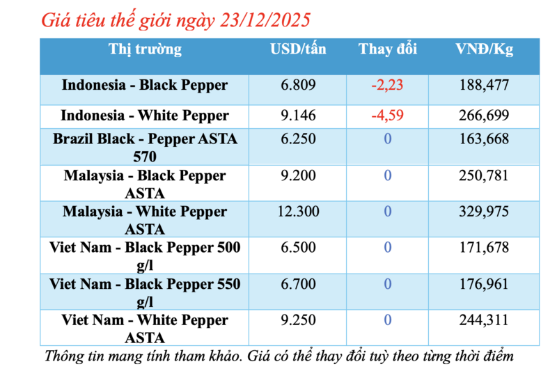 Giá tiêu hôm nay 23/12/2025: Tăng nhẹ 500 đồng/kg - 1
