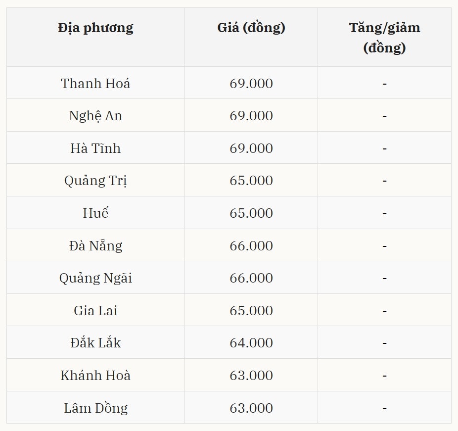 Giá heo hơi ở miền Trung – Tây Nguyên duy trì trạng thái lặng sóng
