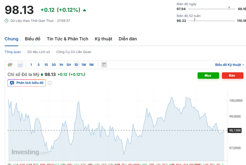 Diễn biến chỉ số DXY trong thời gian qua. Nguồn: Investing.com