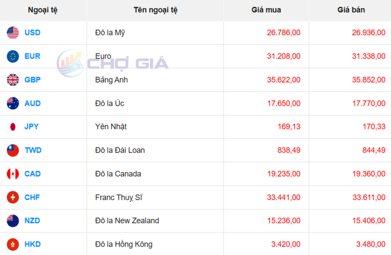 Thị trường USD “chợ đen” ngày 31/12/2025. Nguồn: Chogia.vn