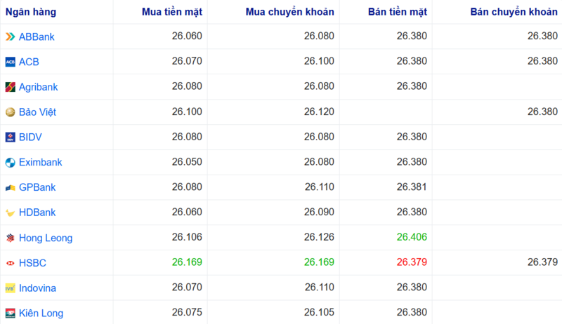 Tỷ giá USD tại một số ngân hàng hôm nay. Nguồn: Webgia.com.