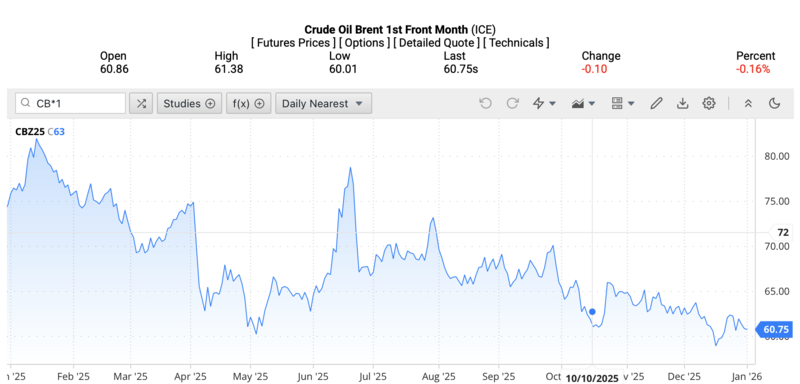 Giá dầu Brent trên thị trường thế giới rạng sáng ngày 4/1/2026 (theo giờ Việt Nam). Nguồn: Oilprice.