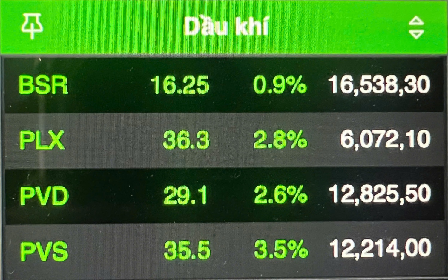 Nhóm cổ phiếu Dầu khí, năng lượng đồng loạt tăng trở thành trụ đỡ của thị trường trong phiên hôm nay Nhóm cổ phiếu Dầu khí, năng lượng đồng loạt tăng trở thành trụ đỡ của thị trường trong phiên hôm nay