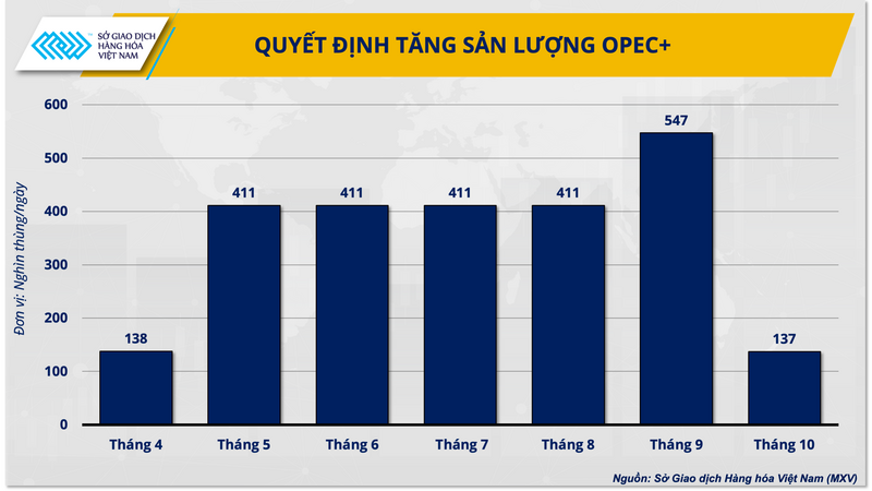 Quyết định tăng sản lượng OPEC+