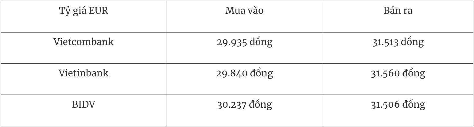 Tỷ giá Euro niêm yết tại các ngân hàng thương mại
