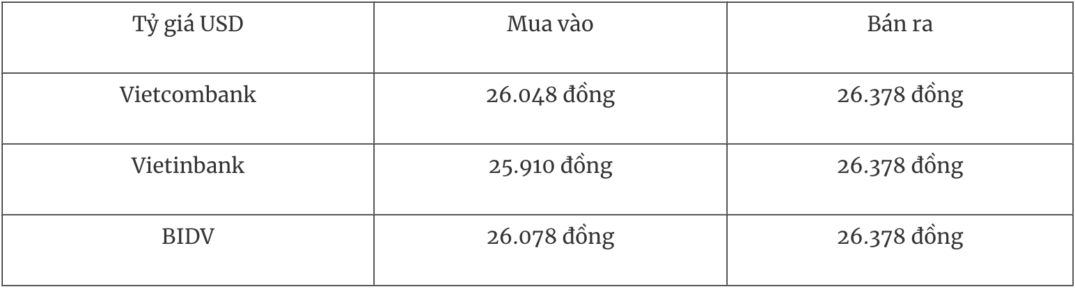 Bảng tỷ giá USD tại một số ngân hàng thương mại Việt Nam