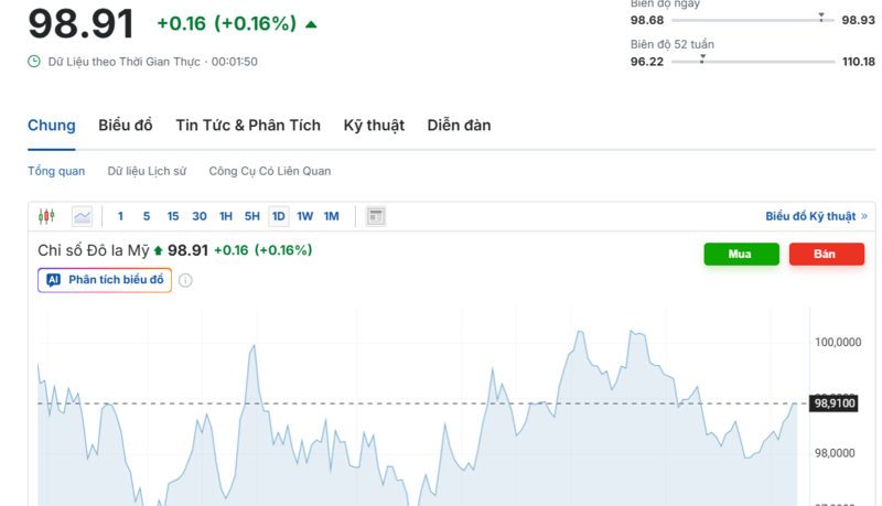 Diễn biến chỉ số DXY trong thời gian qua. Nguồn: Investing.com