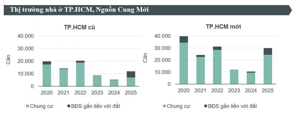 Nguồn cung nhà ở phía Nam mở rộng theo không gian đô thị