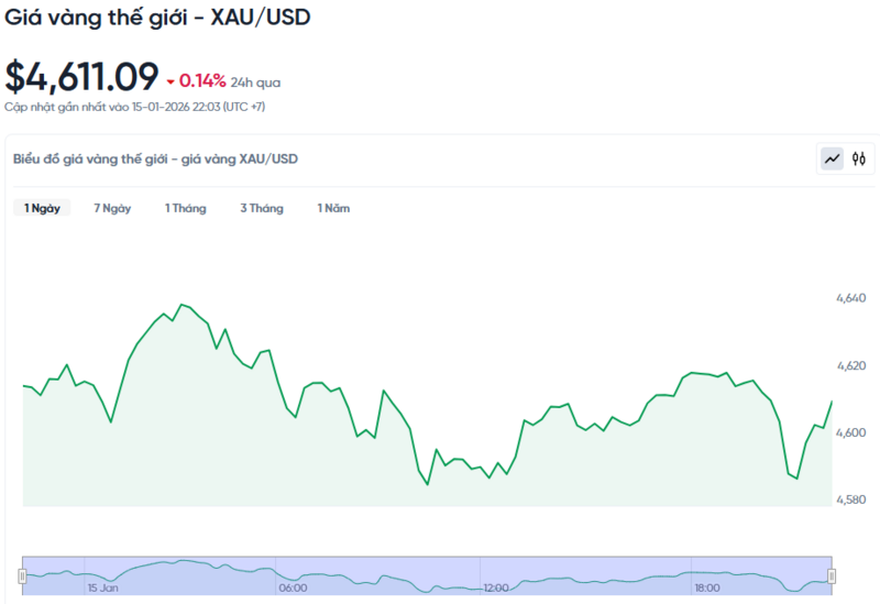 Diễn biến giá vàng thế giới trong 24h qua.