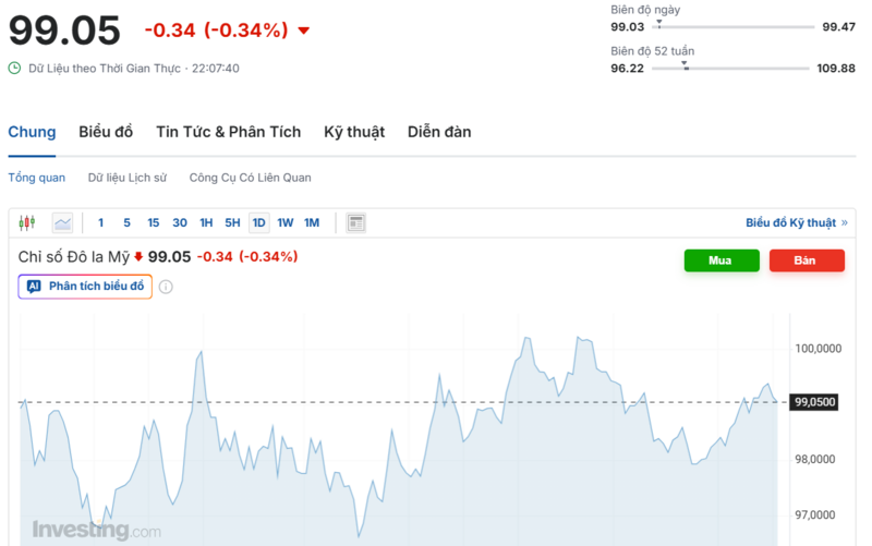Diễn biến chỉ số DXY trong thời gian qua. Nguồn: Investing.com