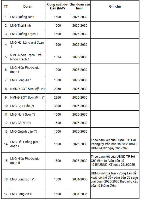 2025-2030: “Thời gian vàng” để điện khí LNG khẳng định vai trò trụ cột