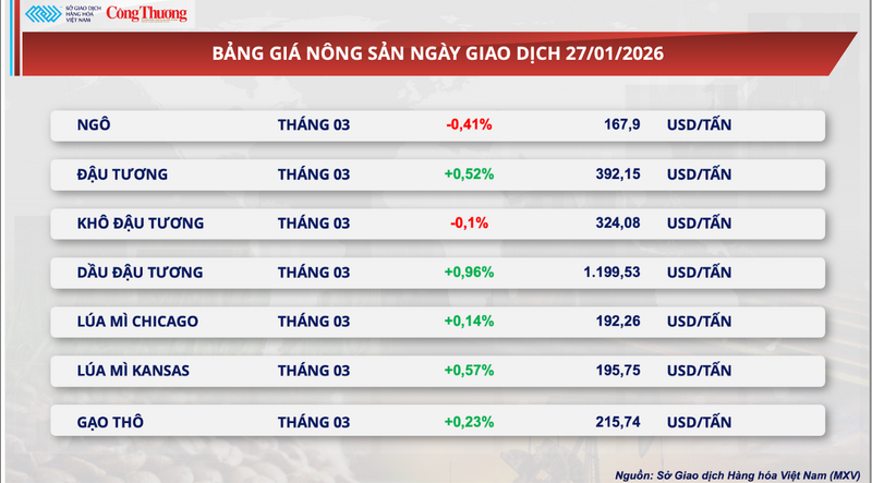 Bảng giá nông sản