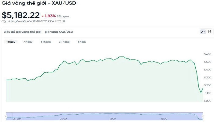 Biểu đồ giá vàng thế giới trong 24h qua bieudogiavang301.jpg