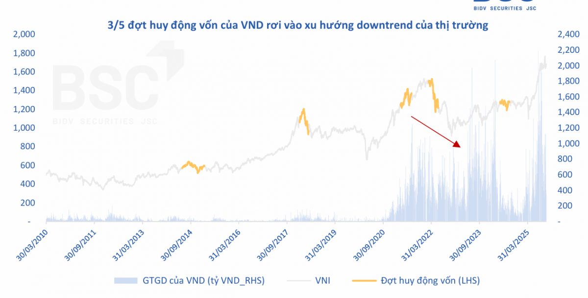 Hơn 200 nghìn tỷ đồng chảy vào nhóm công ty chứng khoán