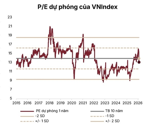 Vượt thử thách đón cơ hội cho thị trường chứng khoán tháng 2/2026