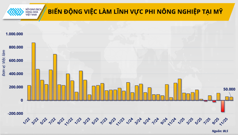 Thay đổi việc làm lĩnh vực phi nông nghiệp tại Mỹ.