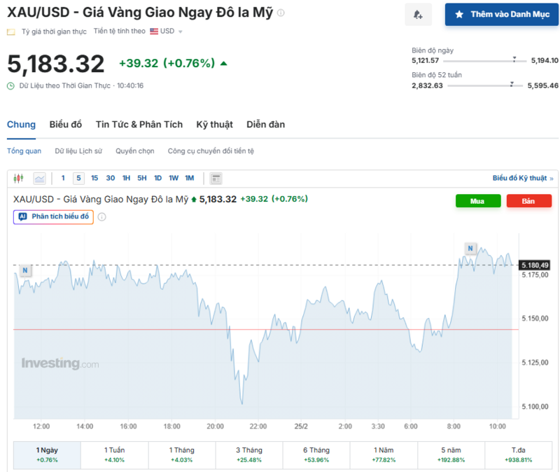 Giá vàng thế giới giao dịch sáng ngày 25/2. Nguồn: Investing