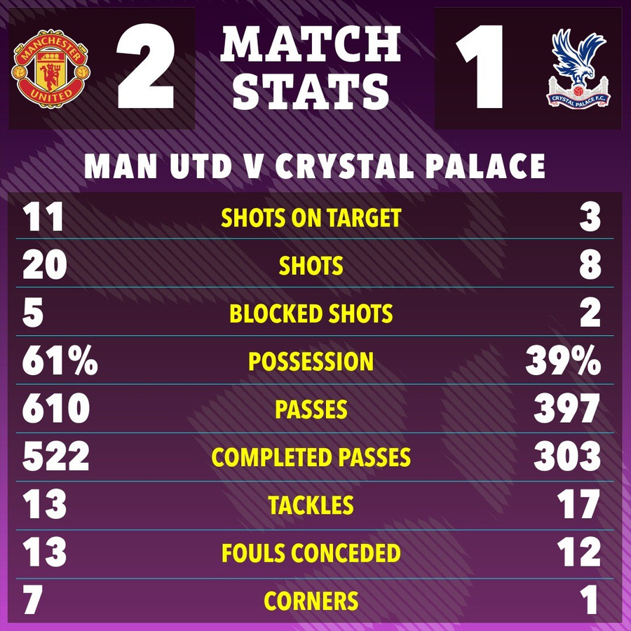 Chơi hơn người giúp đội chủ sân Old Trafford có được bàn thắng thứ 2 nhờ công Sesko để vươn lên vị trí thứ ba với 51 điểm sau 28 trận. man-utd-10.jpg