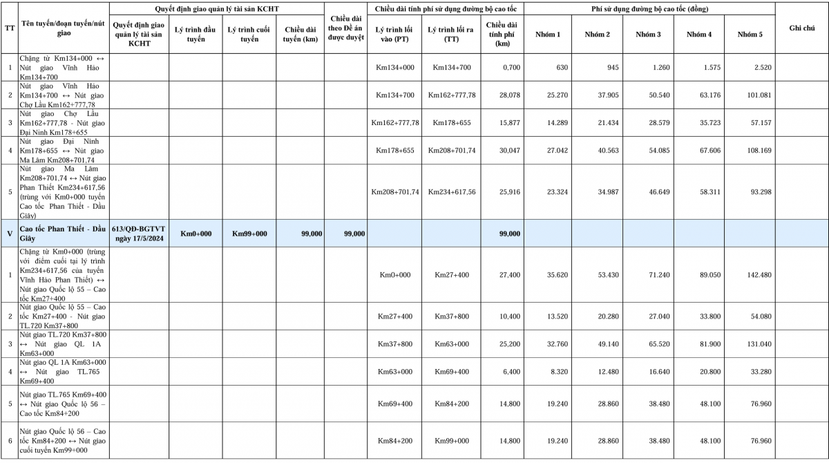 Bắt đầu thu phí đường bộ trên 5 tuyến cao tốc trọng điểm từ ngày 2/3