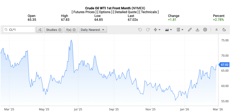 Giá dầu WTI trên thị trường thế giới rạng sáng ngày 2/3/2026 (theo giờ Việt Nam). Nguồn: Oilprice.