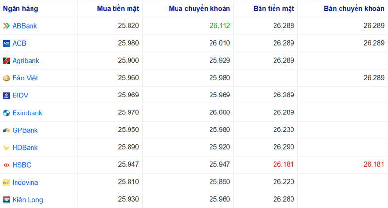 Tỷ giá USD tại một số ngân hàng hôm nay. Nguồn: Webgia.com.
