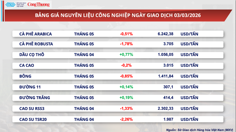 Bảng giá nguyên liệu công nghiệp