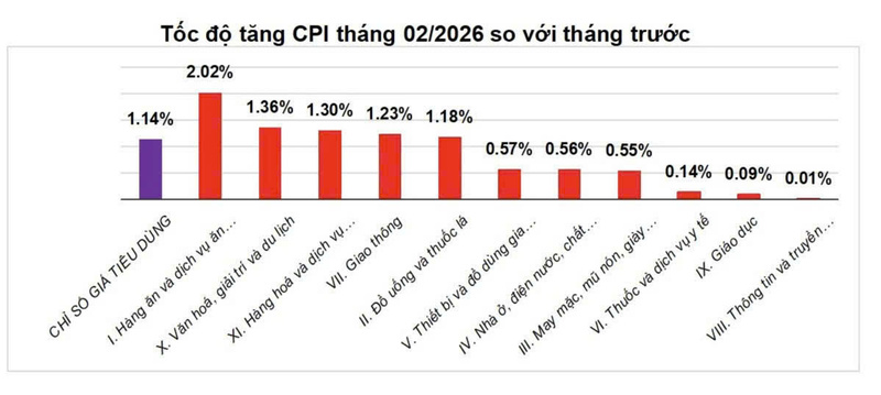 Các nhóm hàng hóa, dịch vụ tiêu dùng chính đều tăng giá. Ảnh: Cục Thống kê