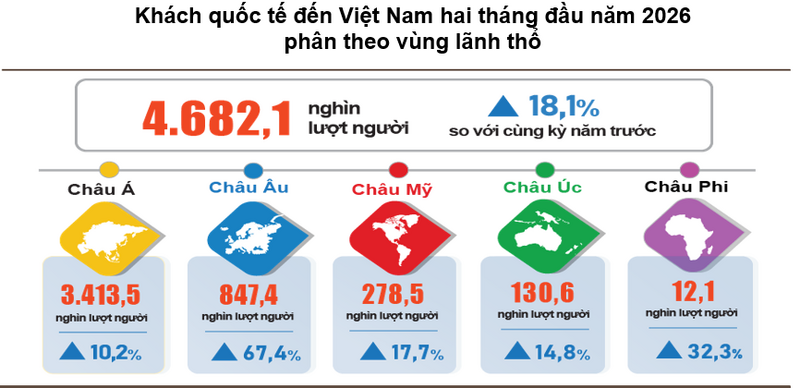 Tính chung 2 tháng đầu năm 2026, khách quốc tế đến Việt Nam đạt gần 4,7 triệu lượt người.