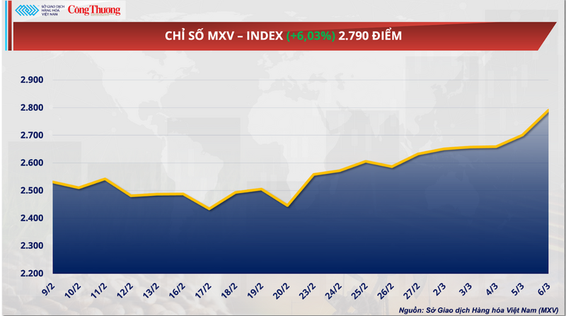 Chỉ số MXV-Index