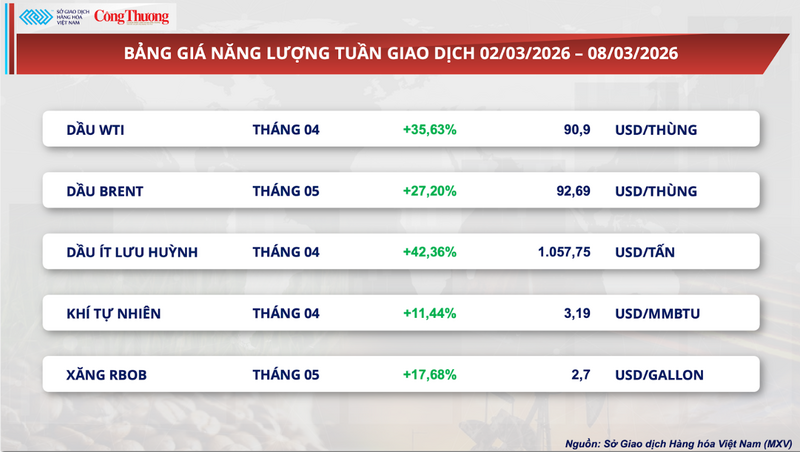 Bảng giá năng lượng