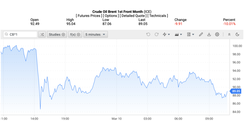 Giá dầu Brent trên thị trường thế giới rạng sáng ngày 11/3/2026 (theo giờ Việt Nam). Nguồn: Oilprice.
