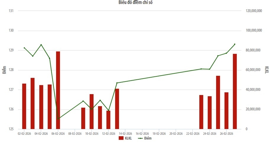 Chỉ số UPCoM-Index tăng nhẹ so với tháng 1/2026