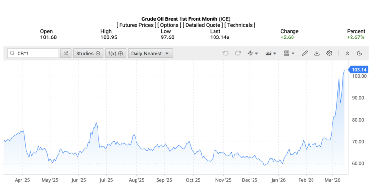 Giá dầu Brent trên thị trường thế giới rạng sáng ngày 16/3/2026 (theo giờ Việt Nam). Nguồn: Oilprice.